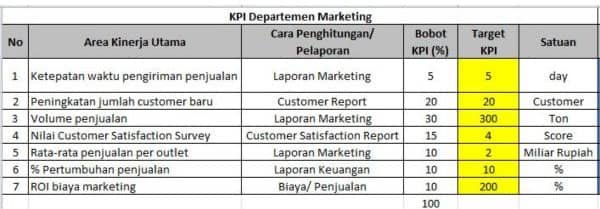 Contoh KPI Key Performance Indicator Karyawan